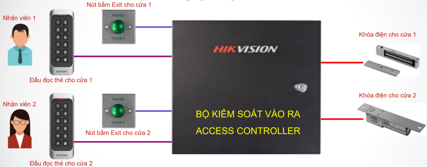 HƯỚNG DẪN CÀI ĐẶT BỘ ACCESS CONTROLLER HIKVISION SH-K3801/02/04